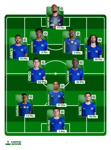 تشكيلة تشيلسي المتوقعة في الجولة السابعة (4-2-4)، يسيطر عليها إنزو (39 نقطة) وكايسيدو (35 نقطة) لمباراتهم القادمة.