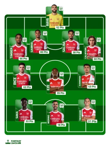 التشكيلة المتوقعة لـ أرسنال تظهر روعة الدفاع وخط الوسط والهجوم بتوزيع النقاط في فانتزي