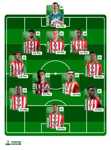 التشكيلة المتوقعة لـ سندرلاند تعرض حراس المرمى والمدافعين وخط الوسط والمهاجمين بنقاطهم. في فانتزي