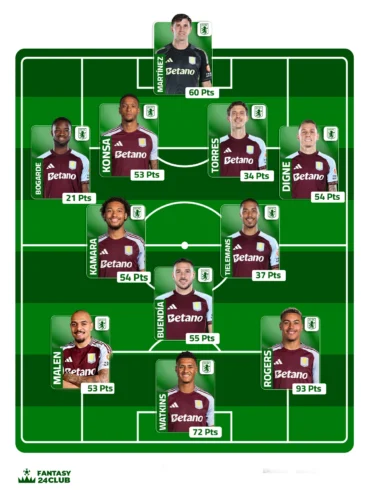 التشكيلة المتوقعة لأستون فيلا