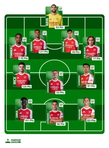 تشكيلة أرسنال في الفانتازي تشمل رايا، ساكا، ديكلان رايس وجابرييل مع عرض إجمالي نقاط كل لاعب على أرضية الملعب الخضراء.