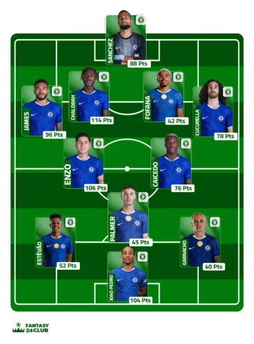 تشكيلة تشيلسي المتوقعة في الجولة 24 تبرز تشالوباه بـ 114 نقطة وإنزو بـ 106 نقطة مع توزيع اللاعبين بخطة 4-2-3-1 على ملعب أخضر.
