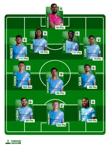 التشكيلة المتوقعة لمانشستر سيتي