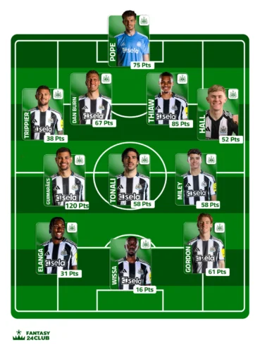التشكيلة المتوقعة لنادي نيوكاسل يونايتد تظهر غيماريش وتونالي وجوردان مع إحصائيات النقاط لكل مركز دفاعي وهجومي.