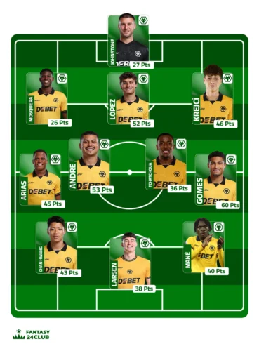 التشكيلة المتوقعة لفريق وولفرهامبتون تشمل لارسن وتشان هوانج وجوميز، مع عرض لنقاط الأداء لكل لاعب بالملعب.